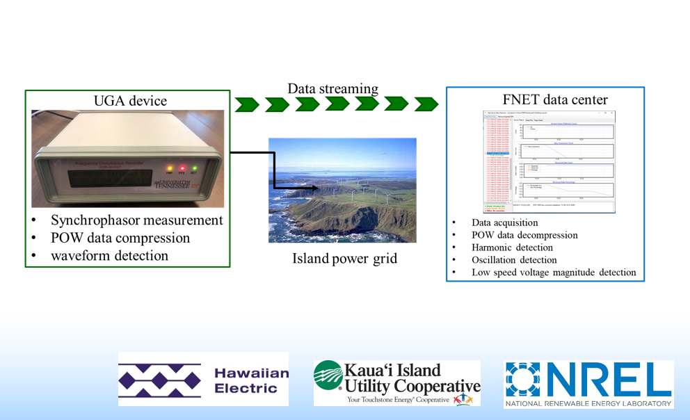  A Power Grid Anomaly Detection Algorithm with Point on Wave (POW) Data